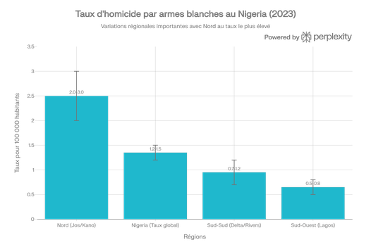 Variation régionale des taux d'homicide au couteau au Nigeria (par 100 000 habitants)