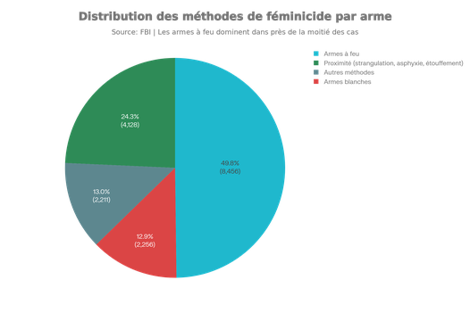 Distribution des méthodes de féminicide (17 457 cas d'homicides conjugaux, 1976-2001)