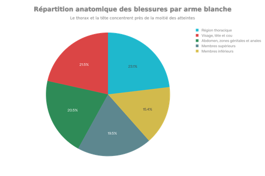 Répartition anatomique des 637 blessures par arme blanche