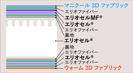 エコサンドロ マットレス　/　マニフレックスの品揃え九州最大級のマニステージ福岡