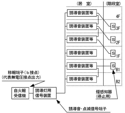 図３ 音声誘導機能を有する誘導灯の構成例(ｱ) 一斉動作システム