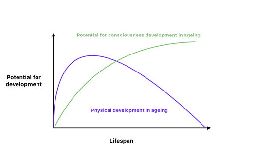My model of consciousness development in old age, which suggests that reduced physical development potential in old age does not necessarily go hand in hand with reduced consciousness development potential.