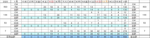 私の期間中のアワード交信数