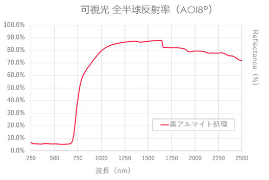 黒アルマイト 可視光～近赤外域の全反射率