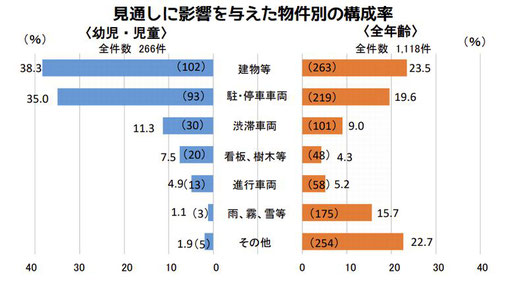 横断歩行者等妨害等