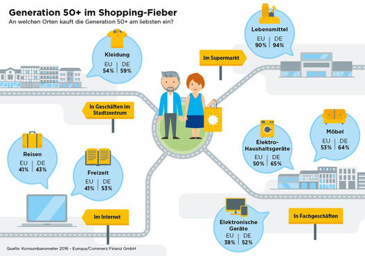 Der stationäre Handel steht bei der Generation 50+ hoch im Kurs. Deutsche "Best Ager" erwerben Reisen und Freizeitartikel gerne im Internet (Darstellung: obs / Commerz Finanz GmbH)