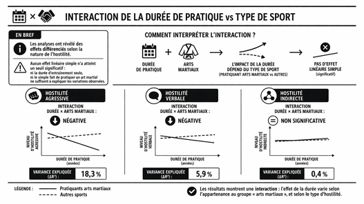 Résultats de l’interaction entre durée de pratique et type d’activité