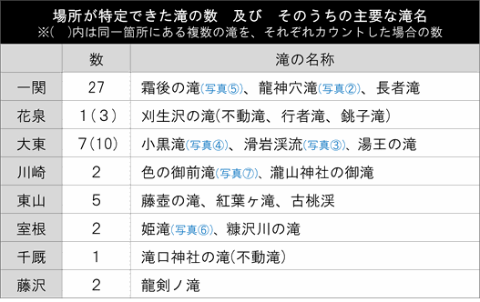 場所が特定できた滝の数及び主要な滝名の画像。一関27、花泉1(3)、大東7(10)、川崎2、東山5、室根2、千厩1、藤沢2となっている