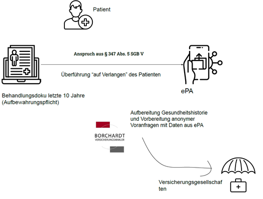 ePA Daten für Aufbereitung der Gesundheitsgeschichte nutzen