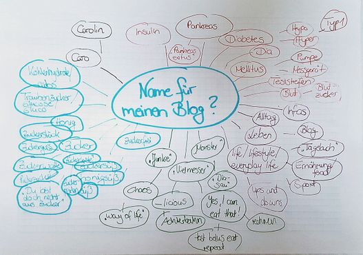 Mindmap Blog Name