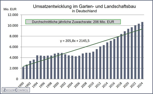 GaLaBau - Umsatztrend und Konjunkturen