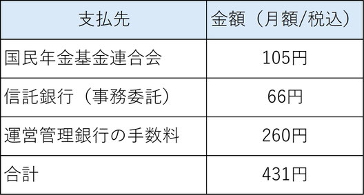 iDeCoにかかる手数料《平賀ファイナンシャルサービシズ(株)》
