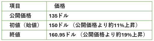 スペースX初日の値動き《平賀ファイナンシャルサービシズ(株)》
