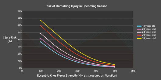 ハムストリングの筋力と受傷リスクの関連