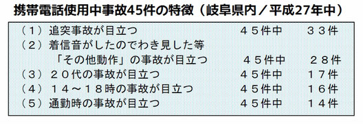 岐阜県警察本部「らぴぃ通信／携帯電話等使用中の交通事故が増加！」平成28年8月より