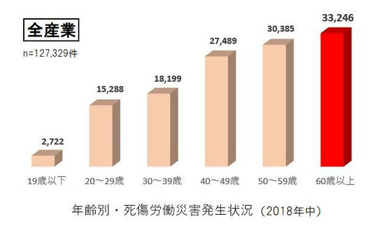 年齢別労働災害発生状況2018年