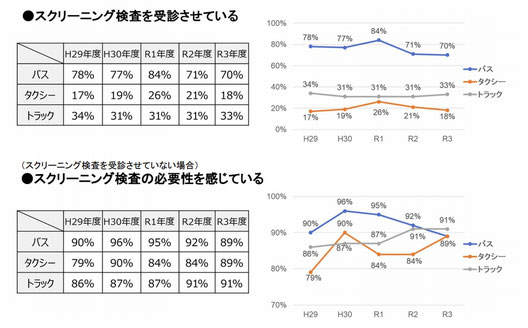 健康起因事故防止に係る取組に関するアンケート調査結果（国土交通省／令和３年度）より