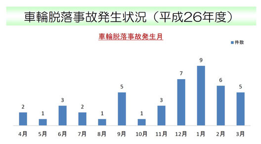 　上図は国土交通省の公表資料「車輪脱落事故発生状況（平成26年度）」より引用