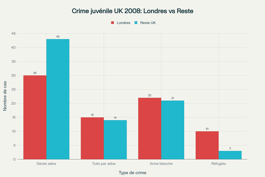 Comparaison des statistiques de criminalité juvénile violente entre Londres et le reste du Royaume-Uni en 2008