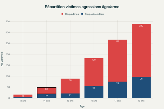 Répartition des victimes d'agressions selon l'âge et le type d'arme