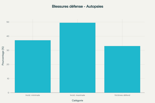 Incidence des blessures de défense selon les études autopsiques