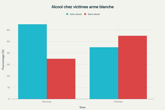 L'alcoolémie chez les victimes d'homicides par arme blanche selon le sexe