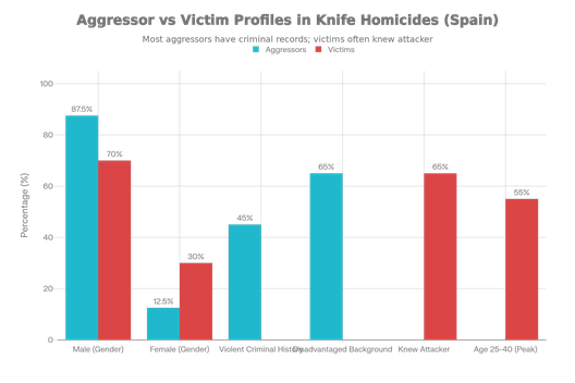 Profils comparatifs : agresseurs vs victimes des homicides aux couteaux en Espagne