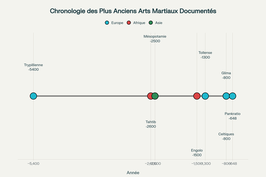Chronologie des huit plus anciens arts martiaux documentés, montrant l'antériorité européenne et africaine