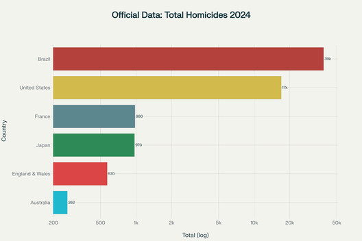 Comparaison officielle des homicides totaux en 2024 selon les sources gouvernementales