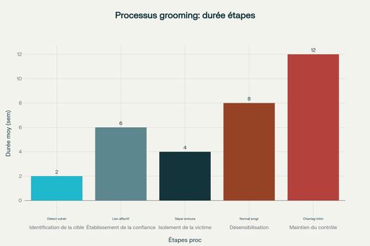 Le processus de grooming structuré