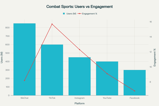 Comparaison des plateformes de réseaux sociaux pour les sports de combat : Utilisateurs et engagement