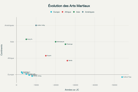 Chronologie des origines des arts martiaux dans le monde : Démonstration que les plus anciens systèmes de combat organisés proviennent d'Europe et d'Afrique, pas d'Asie