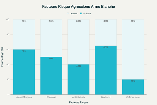 Facteurs de risque associés aux agressions par arme blanche non mortelles