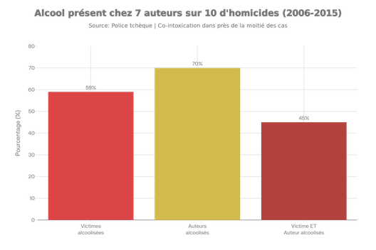 Rôle central de l'alcool et des substances dans les homicides