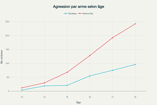 Évolution du risque d'agression par arme selon l'âge (13-18 ans) - Rupture critique à 14 ans