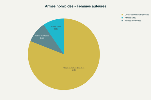 Répartition des types d'armes utilisées dans les homicides par les femmes et les hommes auteurs
