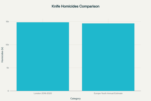 Comparaison des homicides au couteau : Londres vs estimation annuelle pour les jeunes en Europe