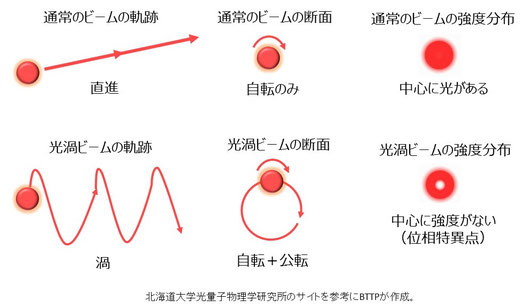 通常のビームと光渦ビームの違い