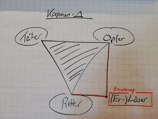 6 von 12: Karpman-Dreieck