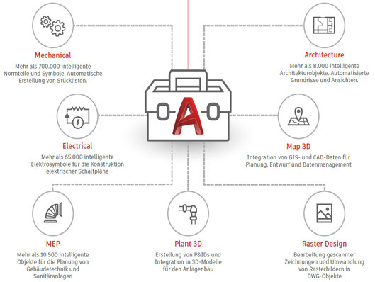 AutoCAD Toolsets