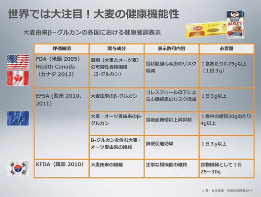 β-グルカンの各国における健康表示