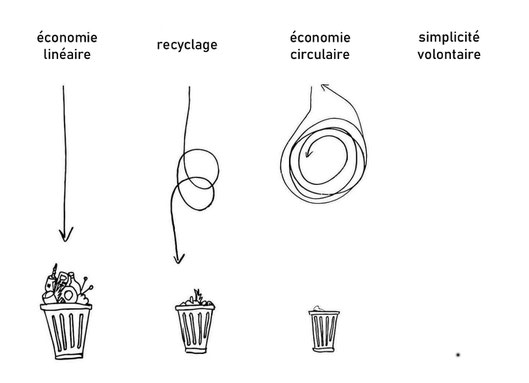 économie linéaire, recyclage, économie circulaire et simplicité volontaire