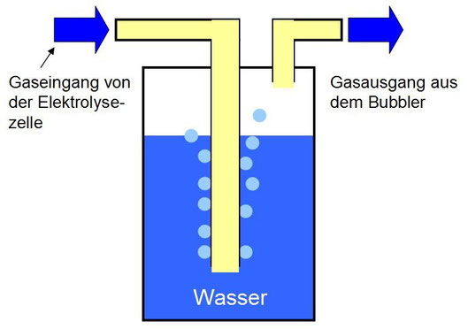 Bubbler prinzipielle Aufbau