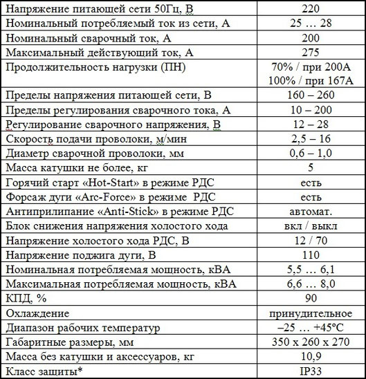 Характеристики ПАТОН ПСИ-250Р