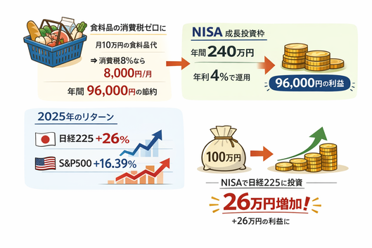 消費税ゼロとNISA4％運用《平賀ファイナンシャルサービシズ(株)》