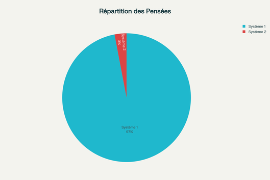 Répartition des types de pensées selon la théorie des deux systèmes de Kahneman
