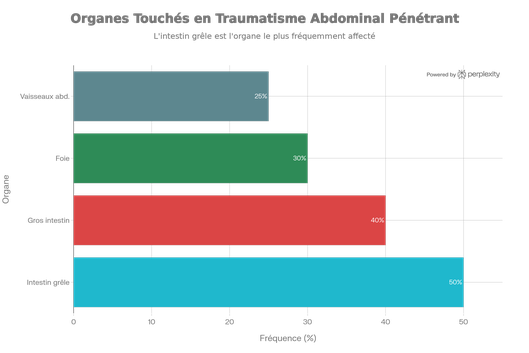 Organes les plus souvent touchés par les traumatismes abdominaux pénétrants (armes blanches et balles)