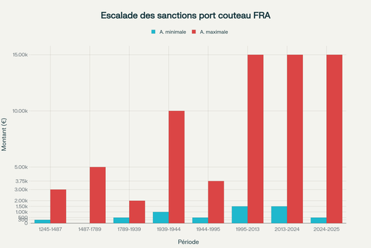 Évolution des sanctions financières pour port illégal de couteau en France (1245-2025)