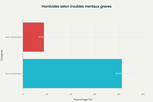 Répartition des auteurs d'homicides : 80-85% ne souffrent pas de maladies mentales graves, contredisant les idées reçues sur le lien entre troubles psychiatriques et violence meurtrière