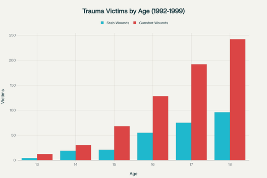 Incidence des blessures graves par arme blanche et à feu selon l'âge 